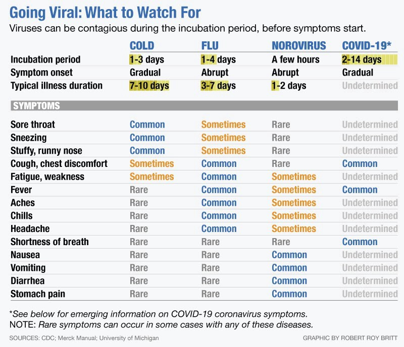 Coronavirus symptom Chart
